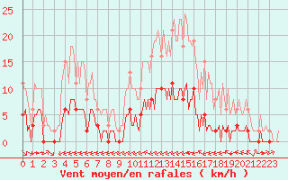 Courbe de la force du vent pour Ciudad Real (Esp)