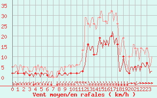 Courbe de la force du vent pour Millau (12)