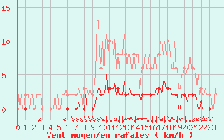 Courbe de la force du vent pour Douzy (08)