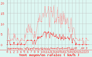 Courbe de la force du vent pour Douzy (08)