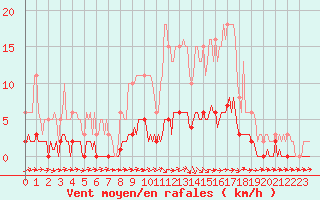 Courbe de la force du vent pour Lagarrigue (81)