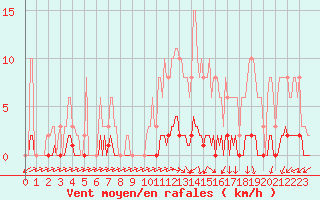 Courbe de la force du vent pour Nris-les-Bains (03)