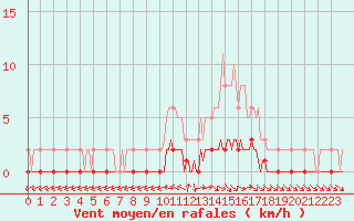 Courbe de la force du vent pour Pertuis - Le Farigoulier (84)