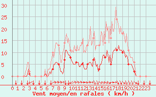 Courbe de la force du vent pour Sgur-le-Chteau (19)