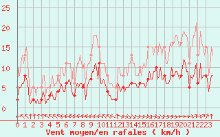 Courbe de la force du vent pour Chatelus-Malvaleix (23)