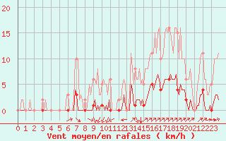 Courbe de la force du vent pour Gros-Rderching (57)