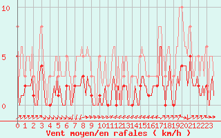 Courbe de la force du vent pour La Beaume (05)