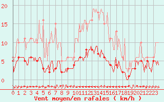 Courbe de la force du vent pour Grimentz (Sw)