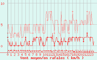 Courbe de la force du vent pour Douzy (08)