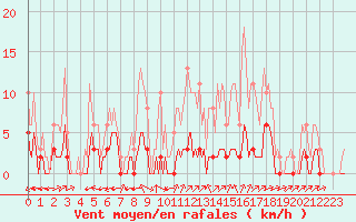 Courbe de la force du vent pour Carrion de Calatrava (Esp)