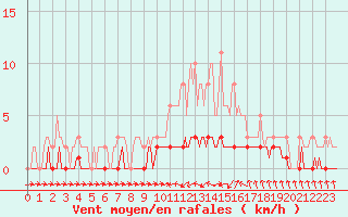 Courbe de la force du vent pour Sermange-Erzange (57)