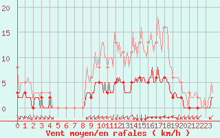 Courbe de la force du vent pour Chailles (41)