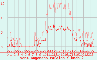 Courbe de la force du vent pour Ancey (21)