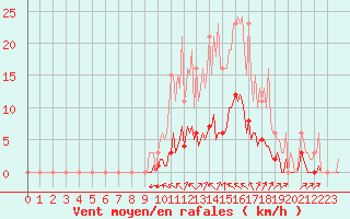 Courbe de la force du vent pour Saint-Martin-de-Londres (34)