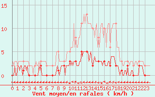 Courbe de la force du vent pour Sermange-Erzange (57)