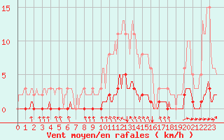 Courbe de la force du vent pour Cavalaire-sur-Mer (83)