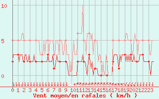 Courbe de la force du vent pour Saint-Antonin-du-Var (83)