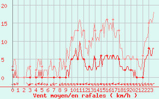 Courbe de la force du vent pour Ciudad Real (Esp)