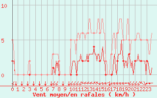 Courbe de la force du vent pour Millau (12)