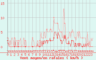 Courbe de la force du vent pour Die (26)
