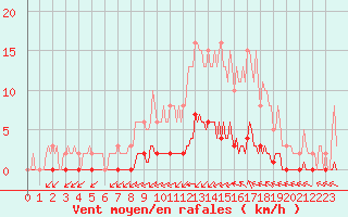 Courbe de la force du vent pour Lagny-sur-Marne (77)