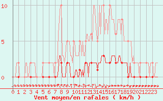 Courbe de la force du vent pour Pertuis - Le Farigoulier (84)