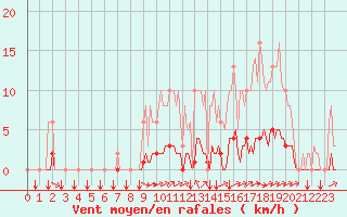 Courbe de la force du vent pour Sgur-le-Chteau (19)