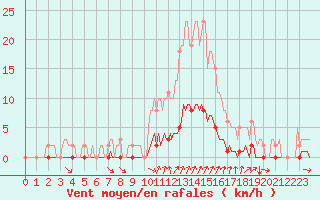 Courbe de la force du vent pour Cavalaire-sur-Mer (83)