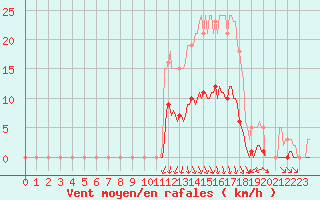 Courbe de la force du vent pour Orlu - Les Ioules (09)