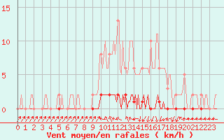 Courbe de la force du vent pour Xonrupt-Longemer (88)