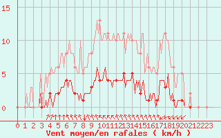 Courbe de la force du vent pour Aizenay (85)