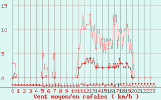 Courbe de la force du vent pour Puissalicon (34)