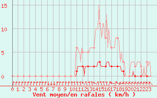 Courbe de la force du vent pour Sisteron (04)