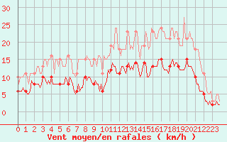 Courbe de la force du vent pour Fontenermont (14)