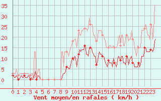 Courbe de la force du vent pour Fontenermont (14)