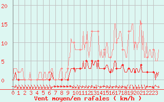 Courbe de la force du vent pour Cernay-la-Ville (78)