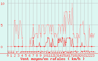 Courbe de la force du vent pour Saint-Laurent Nouan (41)