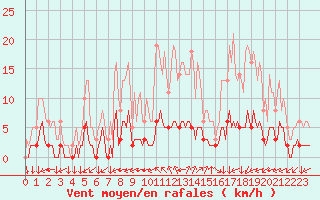 Courbe de la force du vent pour Leign-les-Bois (86)