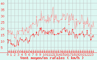 Courbe de la force du vent pour Bourg-en-Bresse (01)