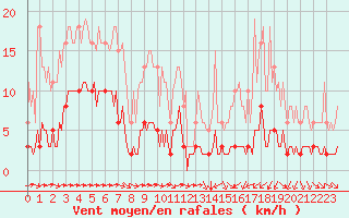 Courbe de la force du vent pour Haegen (67)