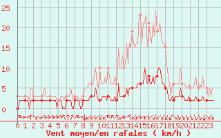 Courbe de la force du vent pour Haegen (67)