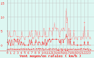 Courbe de la force du vent pour Douzy (08)