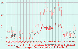 Courbe de la force du vent pour Lagarrigue (81)