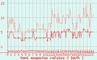 Courbe de la force du vent pour Chailles (41)