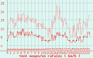 Courbe de la force du vent pour Leign-les-Bois (86)