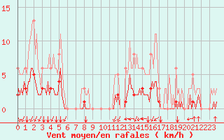 Courbe de la force du vent pour Saint-Martin-de-Londres (34)