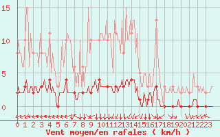 Courbe de la force du vent pour Douzy (08)