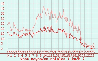 Courbe de la force du vent pour Chatelus-Malvaleix (23)