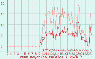 Courbe de la force du vent pour Cernay (86)