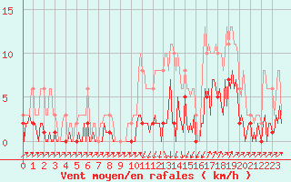 Courbe de la force du vent pour Besse-sur-Issole (83)